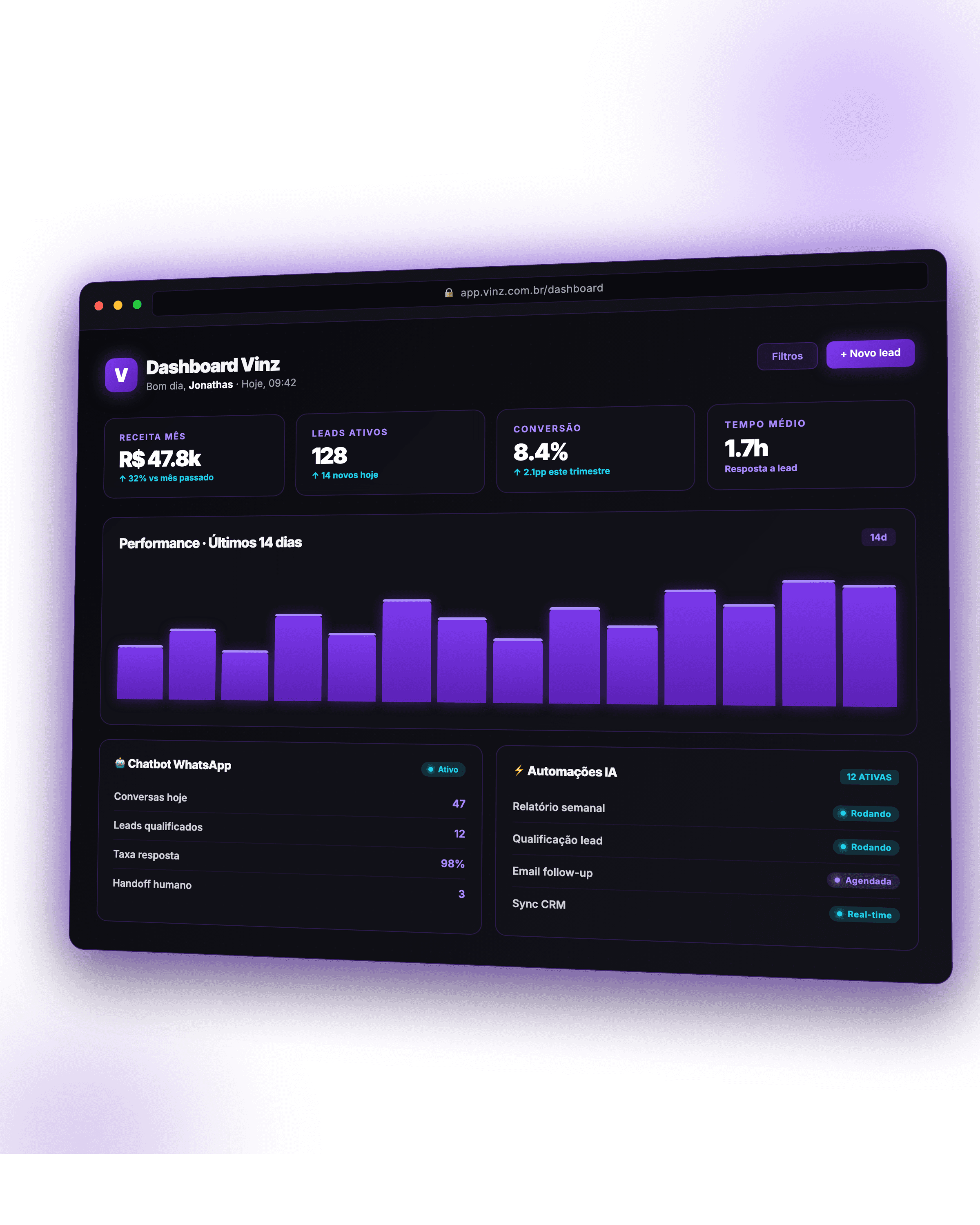 Dashboard Vinz mostrando sistema sob medida com KPIs de receita, leads, conversão e automações com IA