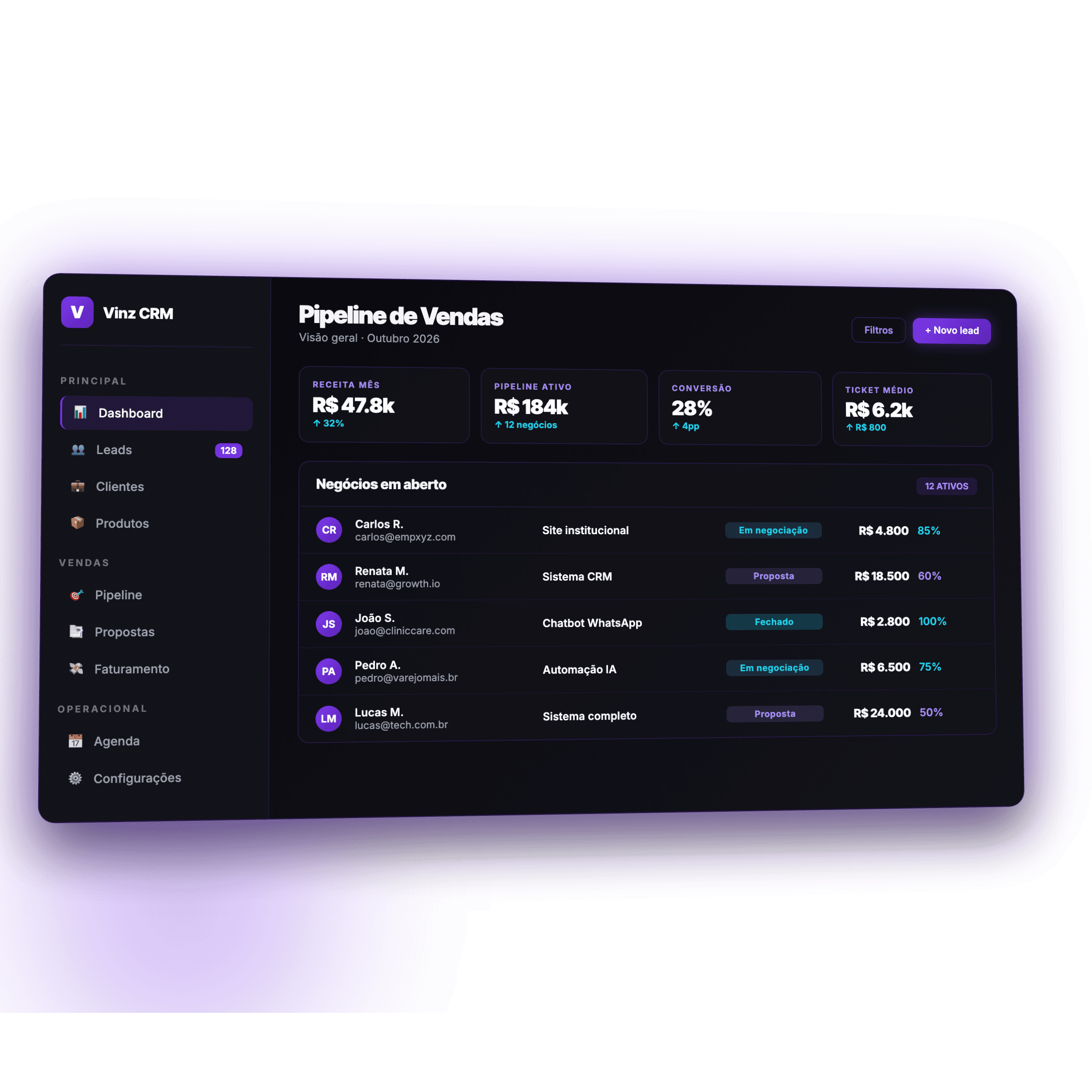 Mockup do Vinz CRM mostrando pipeline de vendas, KPIs e tabela de negócios em aberto
